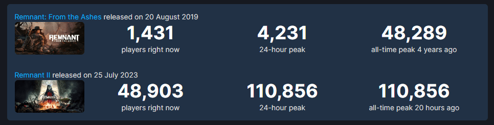 Remnant comparison SteamDB