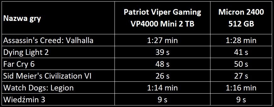 Czas uruchamiania wybranych gier, Asus ROG Ally z różnymi dyskami.
