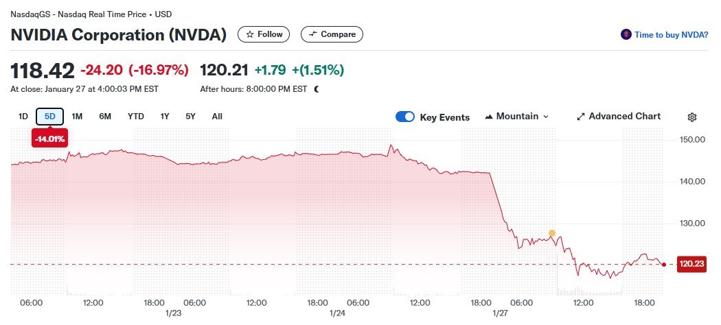 Kurs akcji Nvidii wg serwisu Yahoo